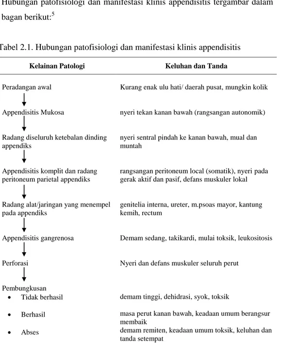 Tabel 2.1. Hubungan patofisiologi dan manifestasi klinis appendisitis 