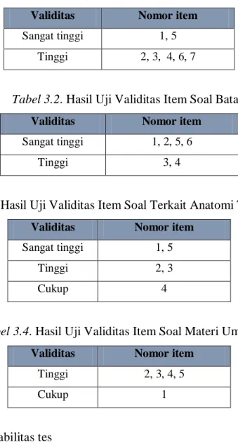 Tabel 3.3. Hasil Uji Validitas Item Soal Terkait Anatomi Tumbuhan  Validitas  Nomor item 