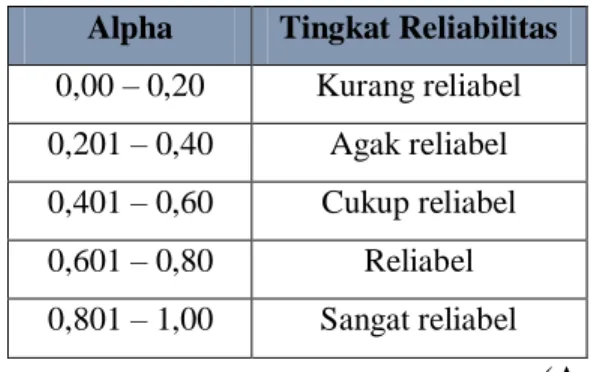 Tabel 3.5. Klasifikasi Reliabilitas  Alpha   Tingkat Reliabilitas 