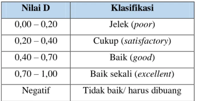 Tabel 3.7. Klasifikasi Daya Pembeda  Nilai D  Klasifikasi  