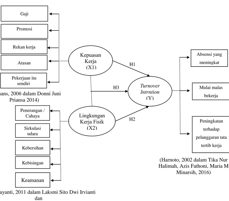 Gambar 3.1  Desain Penelitian   Pekerjaan itu  sendiri Lingkungan  Kerja Fisik  (X2)  Turnover Intrntion (Y) Kepuasan Kerja  (X1) Atasan Kebersihan Kebisingan Peningkatan terhadap  pelanggaran tata tertib kerja Mulai malas bekerja Absensi yang meningkat Re