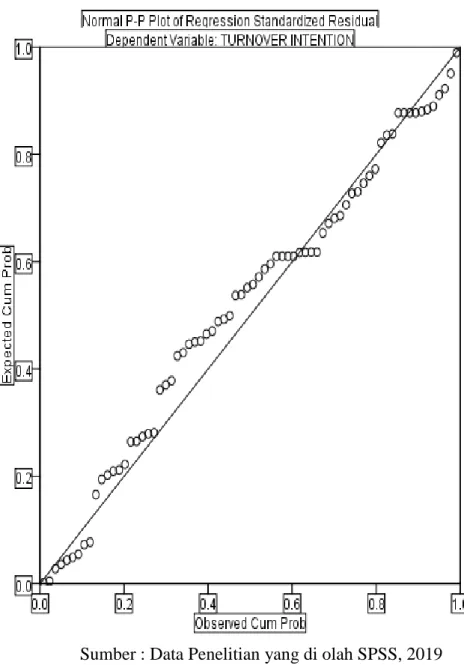 Gambar grafik 5.2 Normal P-P Plot 