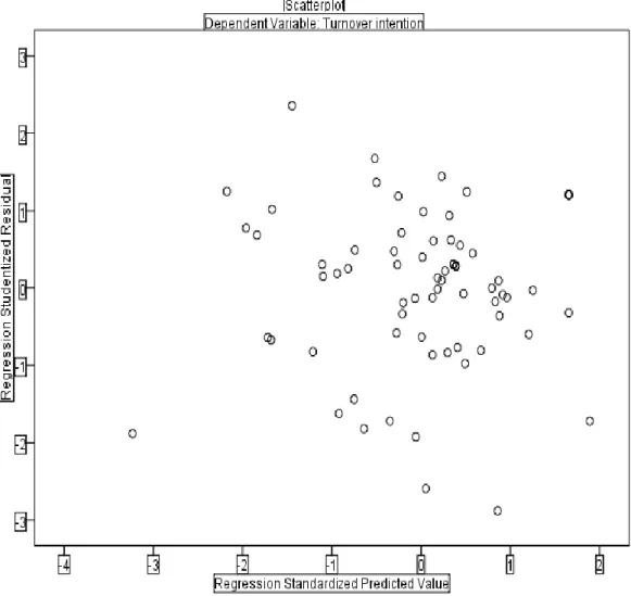 Gambar 5.3 Grafik Scatterplot 