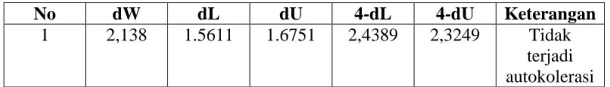 Tabel 5.12  Hasil Uji Autokorelasi