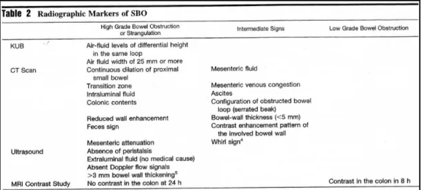 Tabel 1. Pemeriksaan Radiologis untuk Obstruksi Usus Halus 3