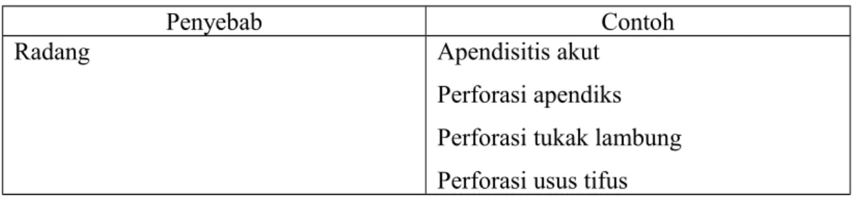 Tabel 1. Proses patologis yang mengakibatkan akut abdomen 3