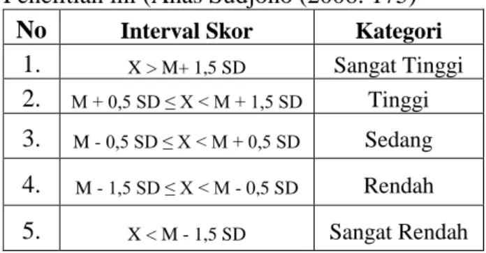 Tabel  1  :  Kategorisasi  penilaian  siswa  dalam  Penelitian ini (Anas Sudjono (2006: 175) 