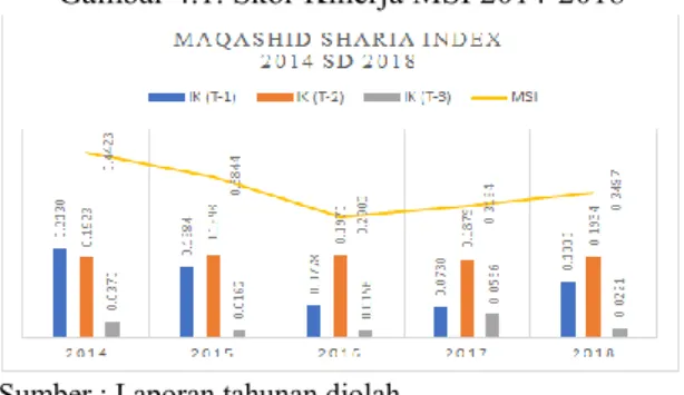 Tabel  4.1  menunjukan  nilai  skor  MSI  performance  untuk  BSM  pada  tahun  2014  hingga  2018  menurut  konsep  MSI  Abu  Zahrah