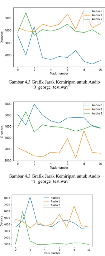 Gambar 4.2 Grafik Perbedaan Durasi Berdasarkan Tipe  Audio 