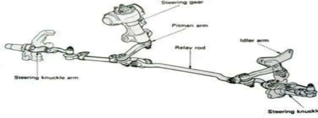 Gambar 8 : Steering linkage untuk suspensi independent 