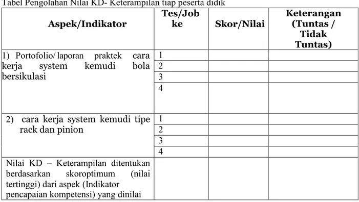 Tabel Pengolahan Nilai KD- Keterampilan tiap peserta didik  Aspek/Indikator  Tes/Job ke  Skor/Nilai  Keterangan (Tuntas /  Tidak  Tuntas)  1)   Portofolio/ laporan  praktek  cara 