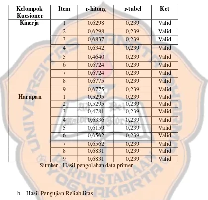 Tabel V.1 Hasil Uji Validitas Instrumen 