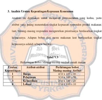 Tabel V.9  Perhitungan Bobot Masing-masing Atribut rumah makan 