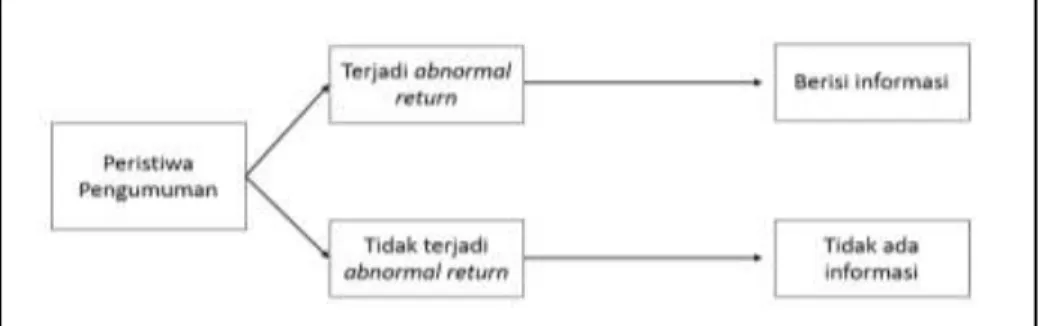 Gambar 2.2 : Abnormal Return  (Pramesti, 2006) 