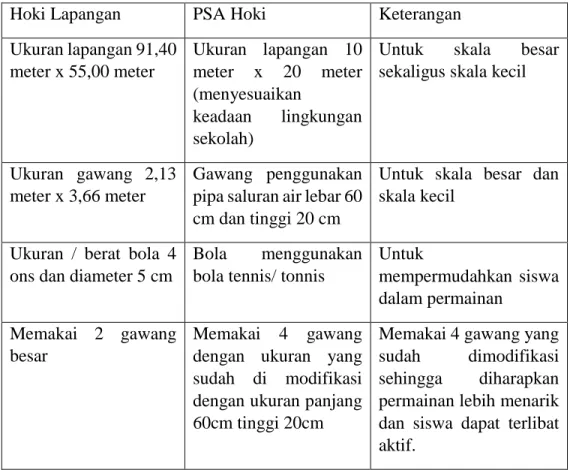 Tabel 2. Perbedaan Hoki Lapangan dan PSA Hoki 