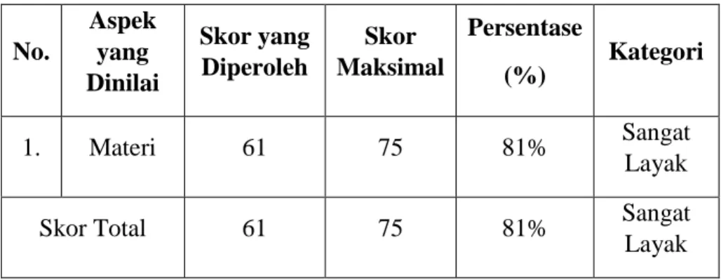 Tabel 5. Data Hasil Penilaian Ahli Materi   No.  Aspek yang  Dinilai  Skor yang Diperoleh  Skor  Maksimal  Persentase (%)  Kategori  1