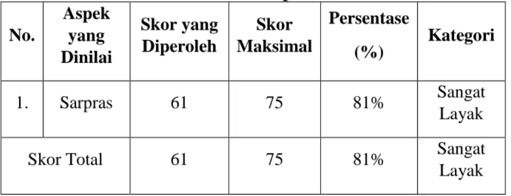Tabel 6. Data Hasil Penilaian Ahli Sarpras  No.  Aspek yang  Dinilai  Skor yang Diperoleh  Skor  Maksimal  Persentase (%)  Kategori  1