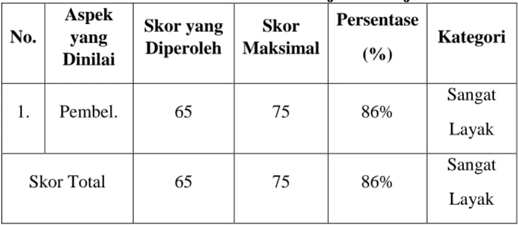 Tabel 7. Data Hasil Penilaian Ahli Pembelajaran Penjas  No.  Aspek yang  Dinilai  Skor yang Diperoleh  Skor  Maksimal  Persentase (%)  Kategori  1
