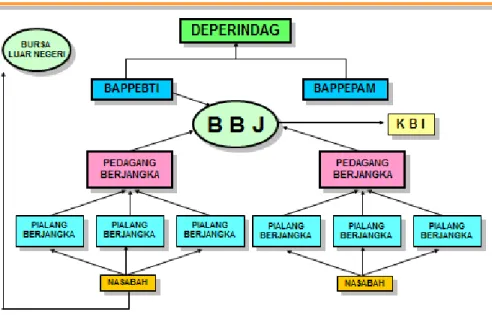 Gambar 4.1 Mekanisme Transaksi Bursa Berjangka  Sumber : Dokumen PT Mahadana Asta Berjangka(2013) 