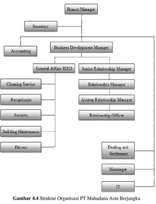 Gambar 4.4 Struktur Organisasi PT Mahadana Asta Berjangka  Sumber : Dokumen PT Mahadana Asta Berjangka(2013) 