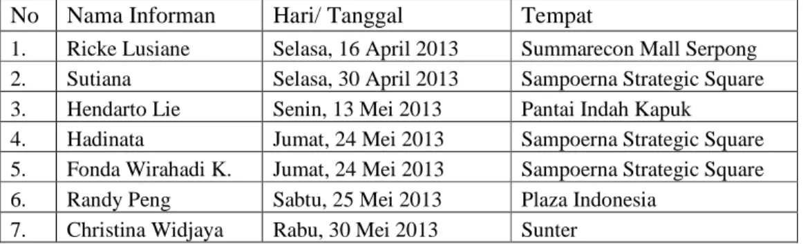 Tabel 4.1 Jadwal Pelaksanaan Penelitian  No  Nama Informan   Hari/ Tanggal  Tempat 