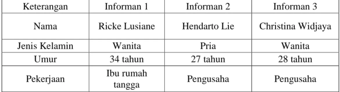 Tabel 4.3 Profile Key Informan (Eksternal) 