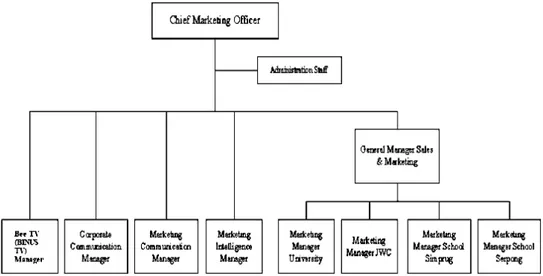 Gambar 3.12 Struktur Organisasi Corporate Marketing Communication  Secara Keseluruhan 