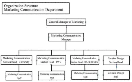 Gambar 3.13 Struktur Corporate Marketing Communication   Berdasarkan Pembagian Divisi 