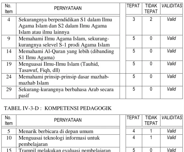 TABEL IV-3-D :  KOMPETENSI PEDAGOGIK 