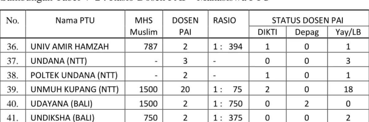 Tabel  di  atas  menggambarkan,  bahwa  secara  umum  rasio  dosen  PAI  –  mahasiswa  PTU  pada  universitas-universitas  negeri  lebih  besar  dibanding  universitas-universitas  swasta,  terlebih-lebih  universitas-universitas  Islam