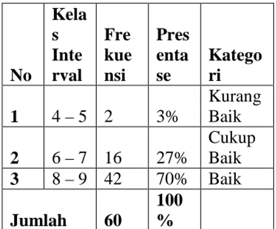 Tabel  4.14  Distribusi  Frekuensi  Indikator  Bergaul  Secara  Efektif  Dengan  Peserta  Didik,  Sesama  Pendidik,  Tenaga  Kependidikan,  Orang Tua/Wali Peserta Didik 