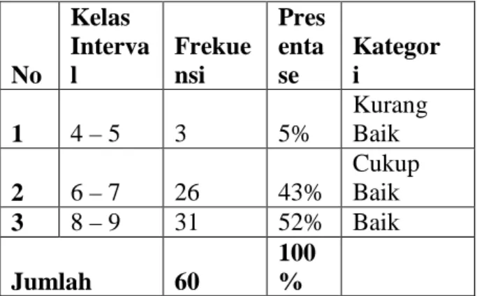 Tabel  4.10  Distribusi  Frekuensi  Indikator  Berkomunikasi  Lisan  Dan  Tulisan  No  Kelas  Interval  Frekuensi  Presentase  Kategori  1  4 – 5  3  5%  Kurang Baik  2  6 – 7  26  43%  Cukup Baik  3  8 – 9  31  52%  Baik  Jumlah  60  100% 