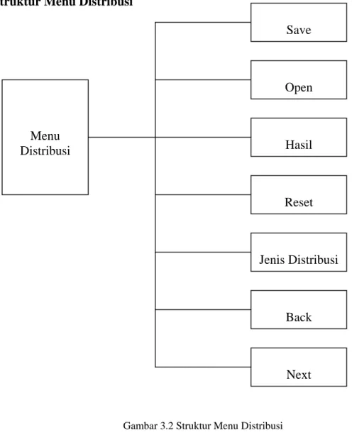 Gambar 3.2 Struktur Menu Distribusi                                                                          