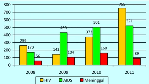 Gambar 3.11 Jumlah Kasus Baru HIV/AIDS dan kematian karena AIDS                      Provinsi Jawa Tengah Tahun 2008–2011 