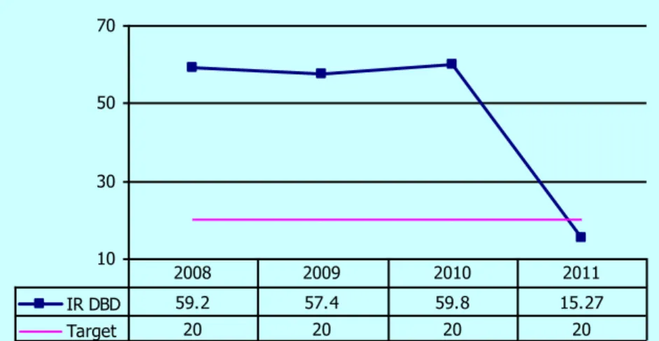 Gambar 3.16 Angka Kesakitan DBD Provinsi Jawa Tengah Tahun 2008–2011 