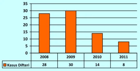 Gambar 3.20 Penemuan kasus Difteri Provinsi Jawa Tengah Tahun 2008–2011  b.  Pertusis 