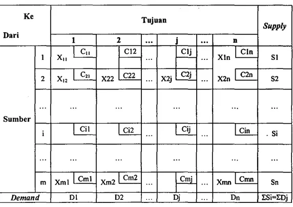 Tabel I. Model transportasi