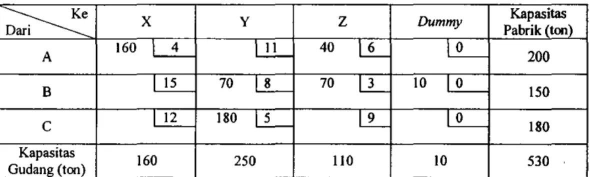 Tabel 3. Solusi awal metode VAM