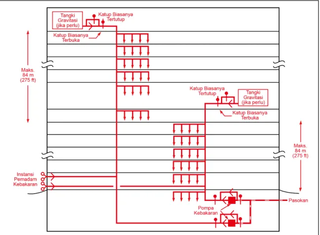 Gambar 3. Sistem pompa dua zona dengan pasokan berlebih dari tangki gravitasi 