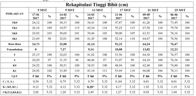 Tabel 2. Rataan Tinggi Bibit (cm) Pada Bibit Kelapa Sawit