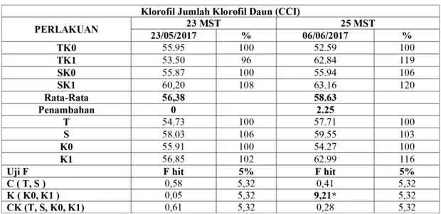 Tabel 5. Rataan Jumlah Kloroﬁ Daun (CCI) Pada BibitKelapa Sawit