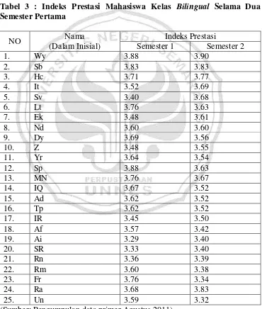 Tabel 3 : Indeks Prestasi Mahasiswa Kelas Bilingual Selama Dua 