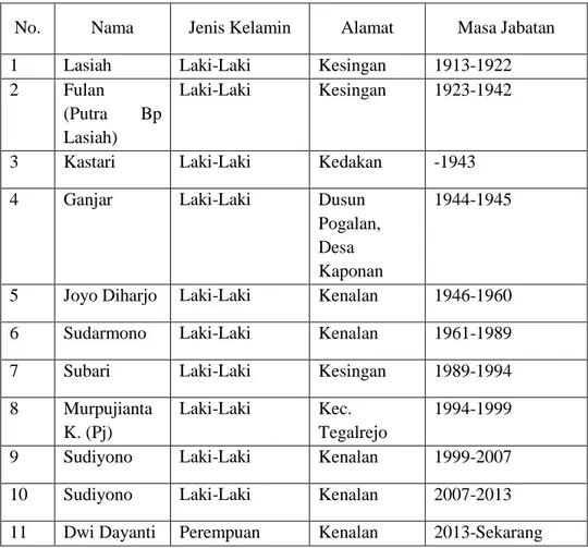 Tabel 4.1 Daftar Kepala Desa Kenalan 