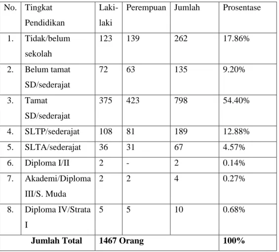 Tabel 4.2 Data Tingkat Pendidikan Desa Kenalan  