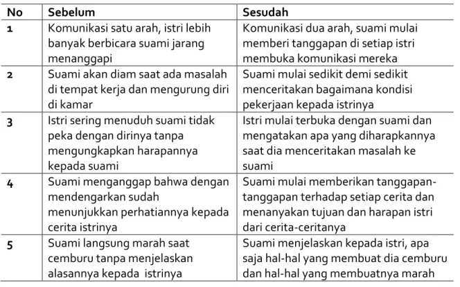 Tabel 4. Hasil intervensi solution focused therapy 