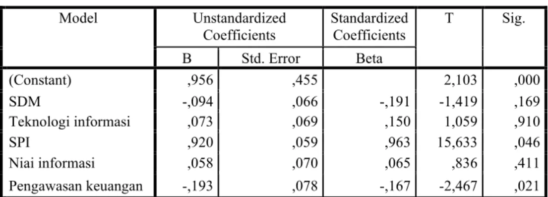 Tabel 1 hasil uji    Coefficients  Model  Unstandardized  Coefficients  Standardized Coefficients  T  Sig