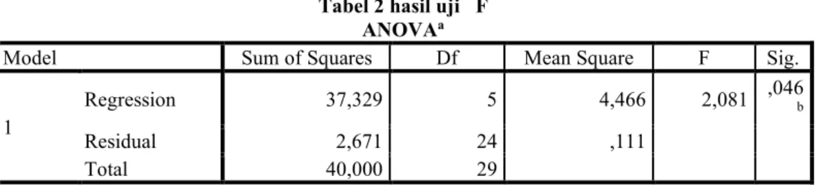 Tabel 2 hasil uji   F  ANOVA a