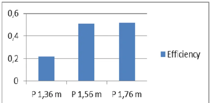 Gambar 17. Hasil Perhitungan Efficiency dengan   Variasi Pitch pada Propeller pada RPM 180 