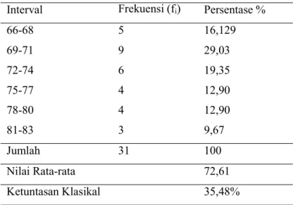 Tabel 2. Distribusi Frekuensi Rata-rata Nilai Keterampilan Berhitung Perkalian Siklus I