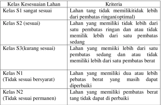 Tabel 2.1. Kriteria Kesesuaian Lahan Untuk kelapa Sawit 
